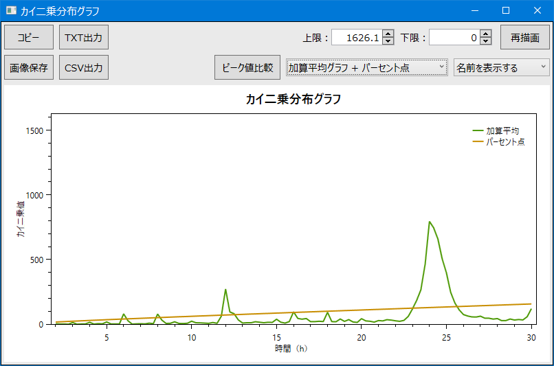 加算平均グラフ＋パーセント点