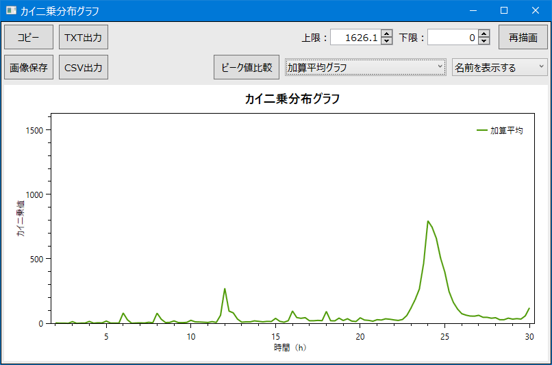 加算平均グラフ