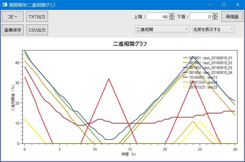 二進相関グラフ