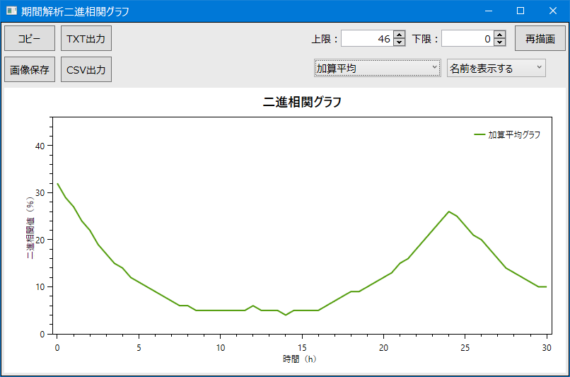 加算平均