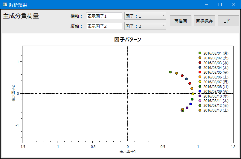 主成分分析グラフ