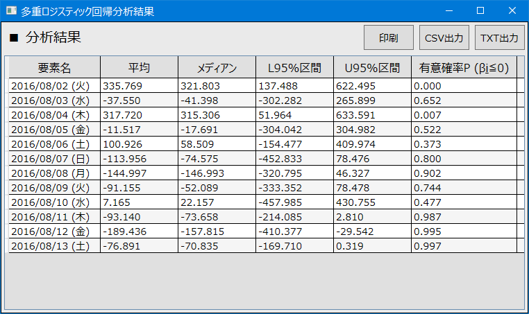 ロジスティック回帰の結果